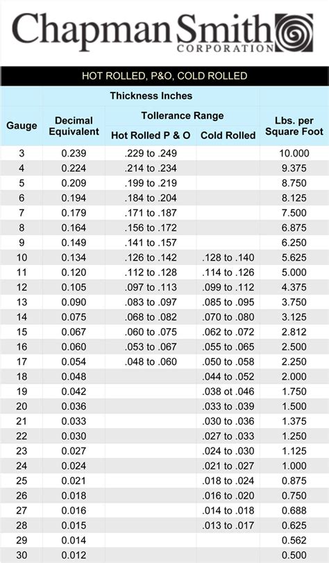 sheet metal gauge to decimal|gauge to inch conversion chart.